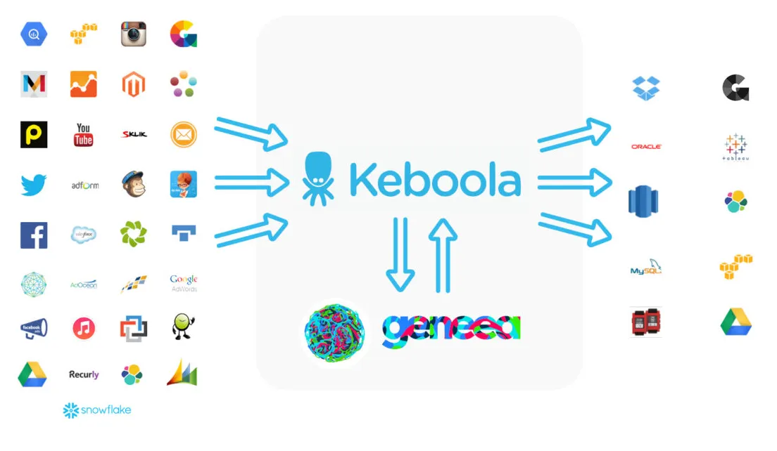 Readers, writers and applications of Keboola Connection