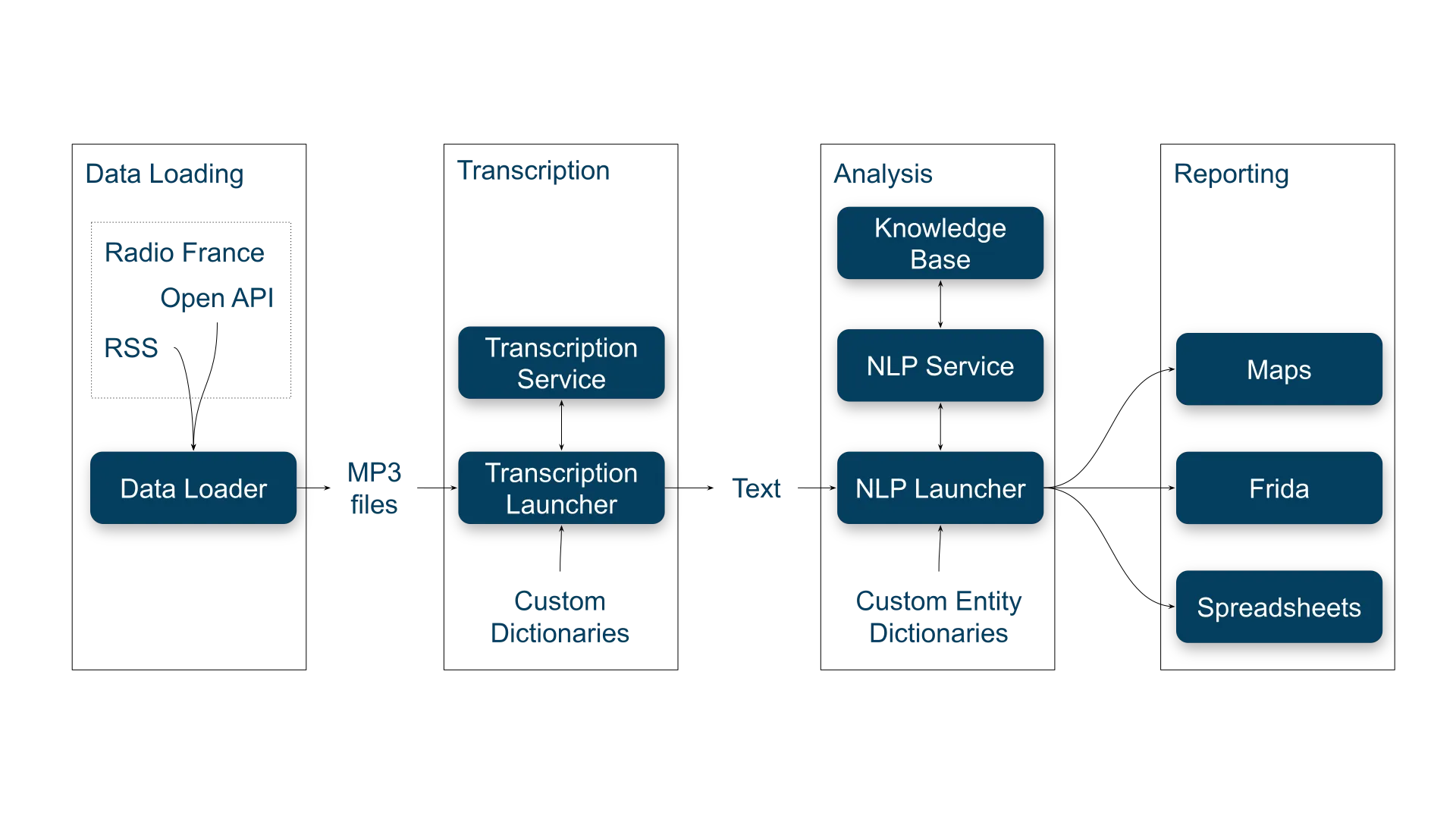 ETL Scheme