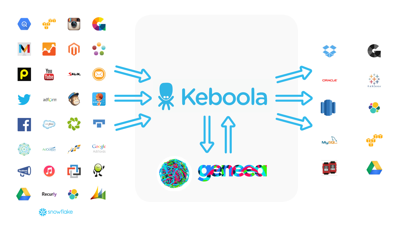 A graph depicting the integration workflow in Keboola