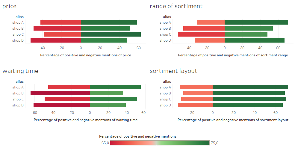 Sentiment analysis of various aspects in four retail chains 