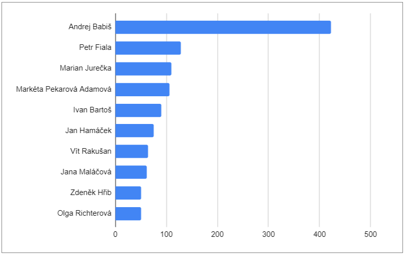 Top 10 osob vyskytujících se v příspěvcích všech zkoumaných účtů kromě účtu Tomio Okamura - SPD